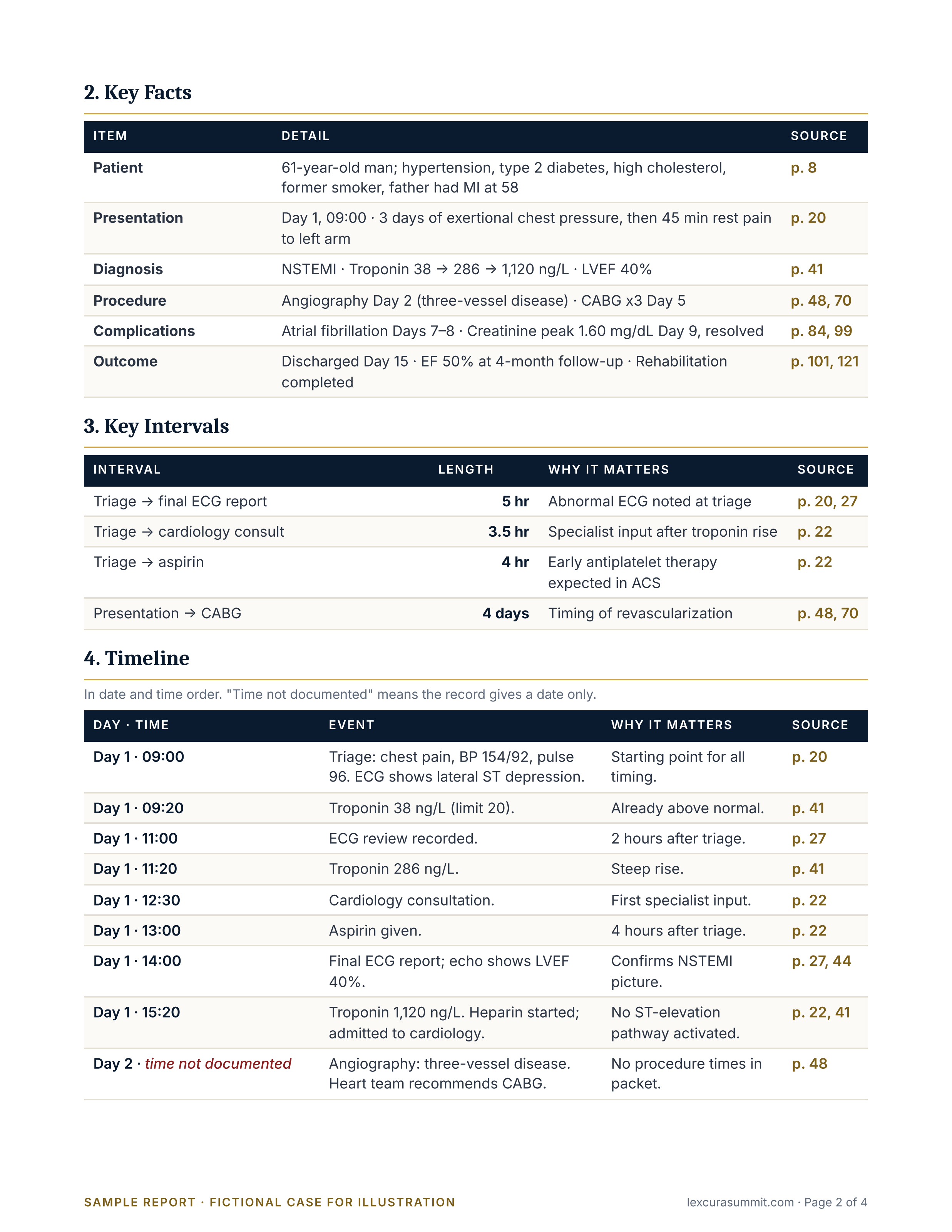 Cardiac Care Review sample, Key facts and timeline
