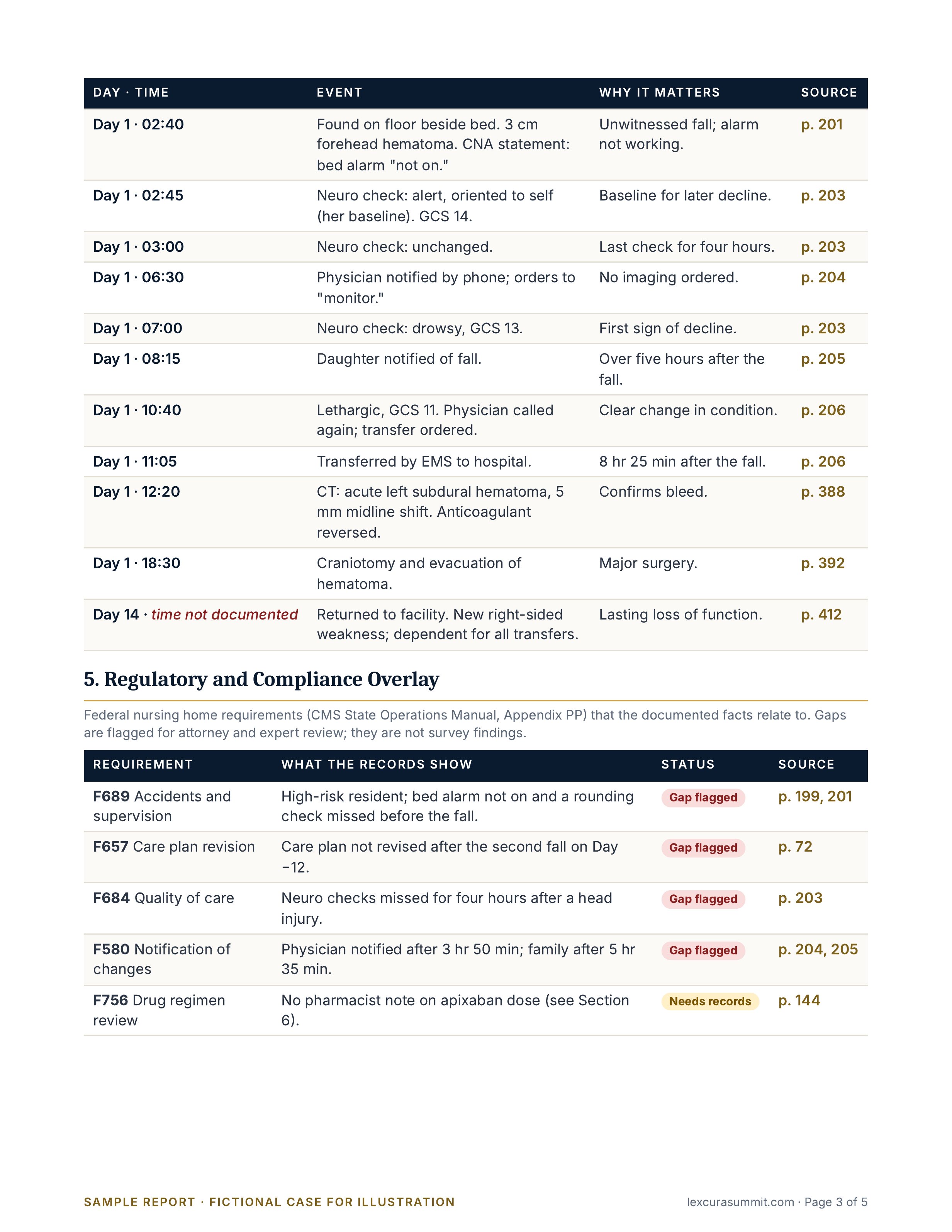 Nursing Home Fall Review sample, Timeline and compliance overlay