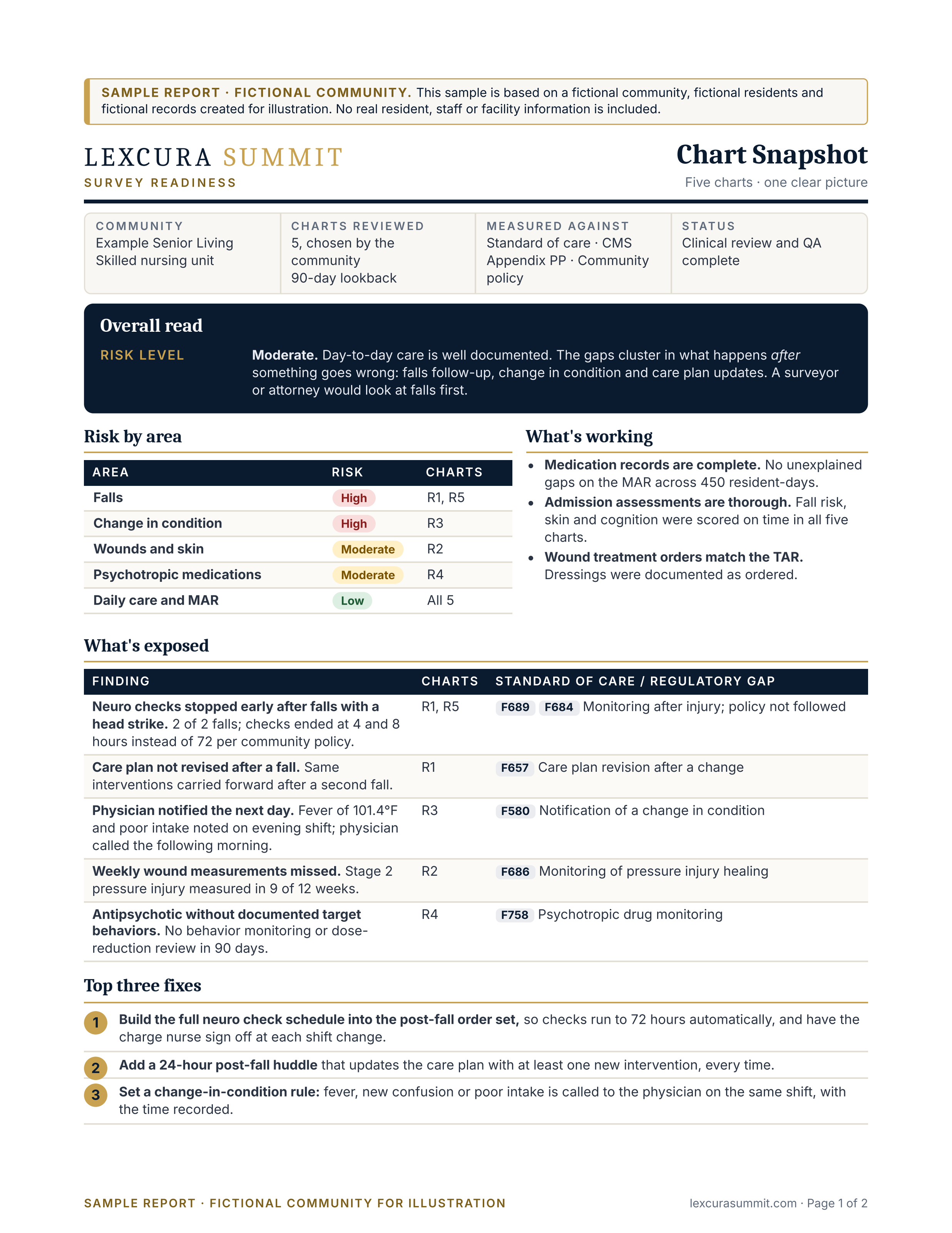 Chart Snapshot sample, Overall read, risk by area and top three fixes