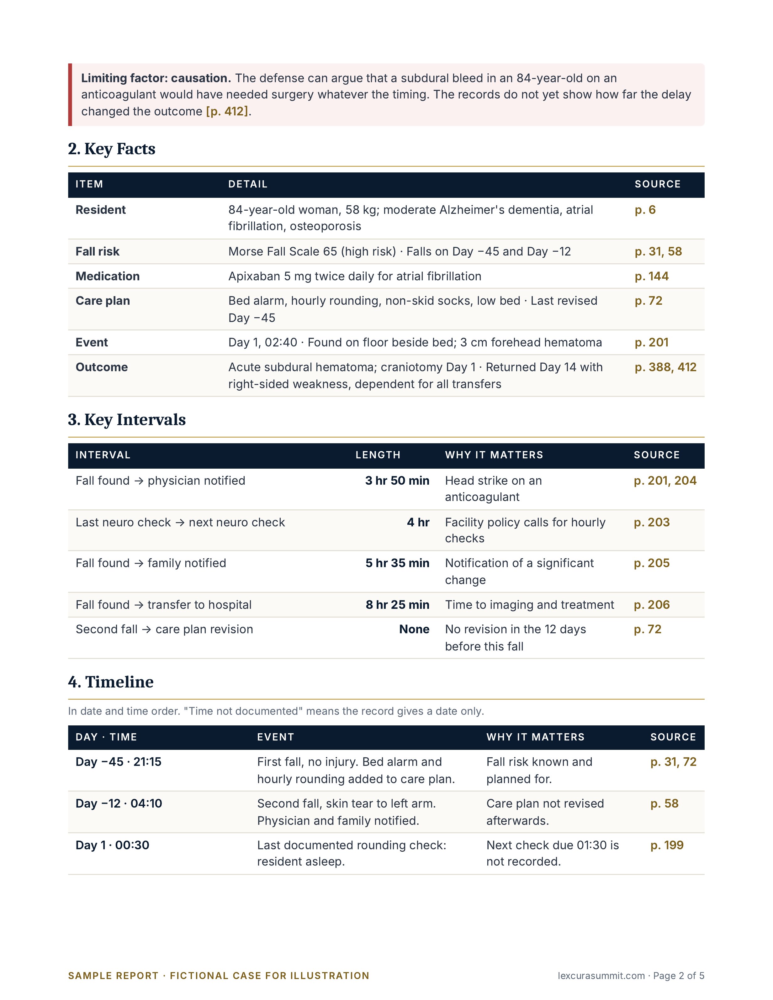 Nursing Home Fall Review sample, Key facts, intervals and timeline